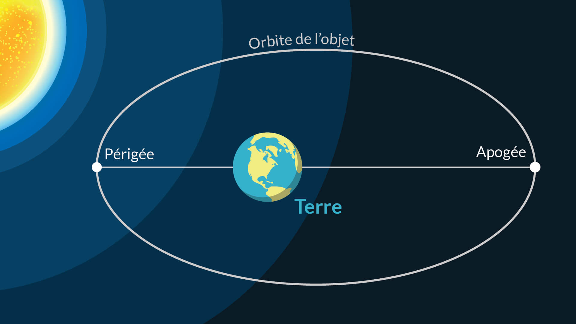 Jardiner avec la Lune - Périgée et apogée - Blog DJMA